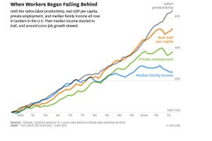 il grande disaccoppiamento tra salari e crescita economica