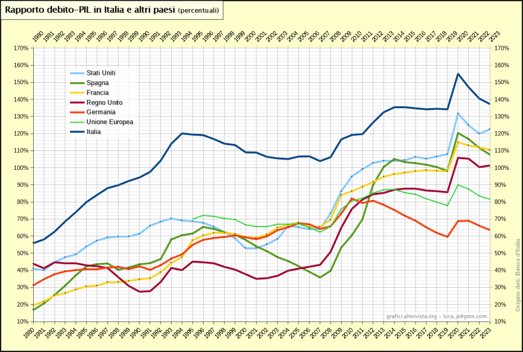 percentuale debito pubblico italiano/PIL  negli ultimi 50 anni in rapporto agli altri stati