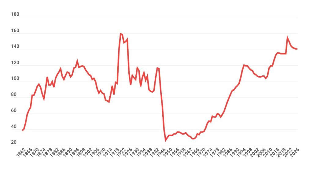 Storia del Debito Pubblico Italiano