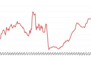 Storia del Debito Pubblico Italiano