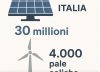 energie rinnovabili che sergono all'italia