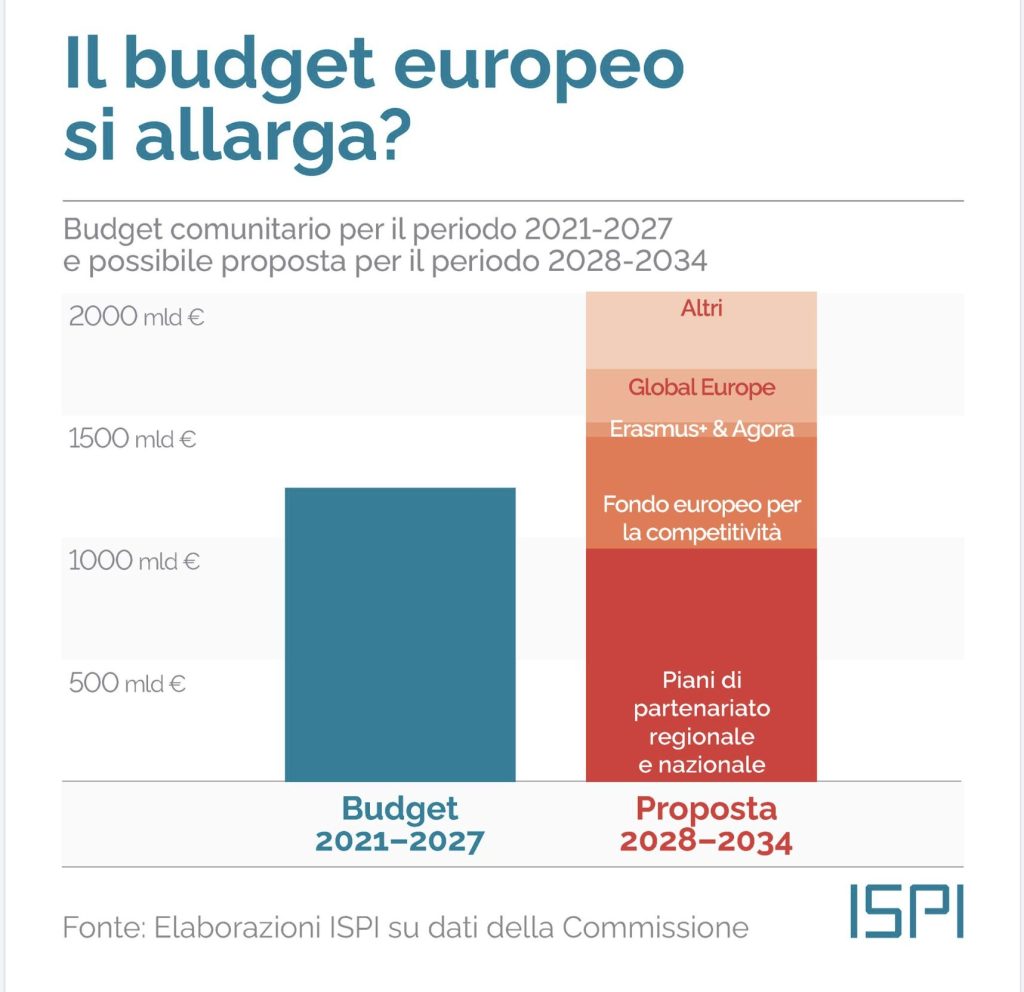 bilanzio europeofino al 2034