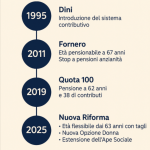 pensione anticipata con tfr novità 2025
