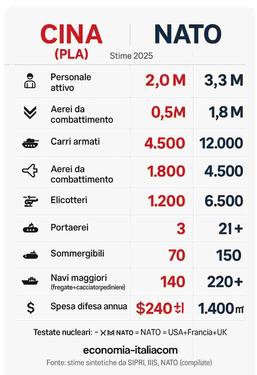 cina nato comparazione eserciti