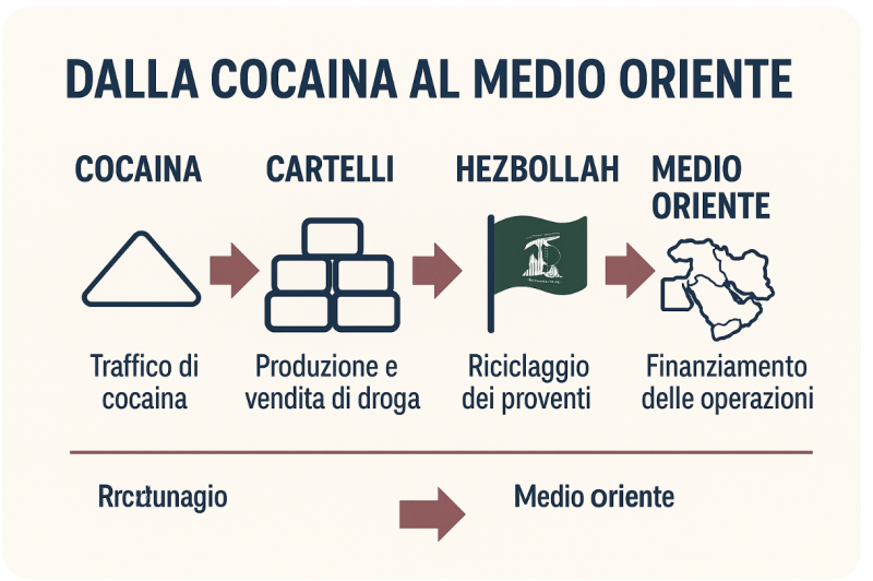 dalla cocaina al medio oriente 