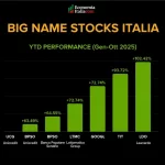 Best Italian Stocks Year-to-Date (YTD) 2025