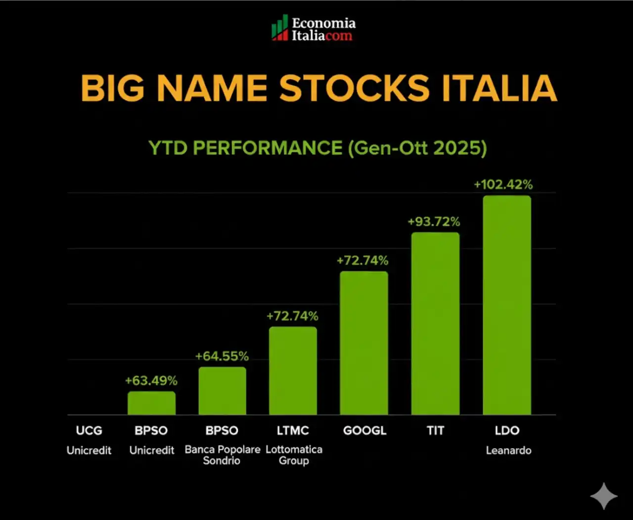 Best Italian Stocks Year-to-Date (YTD) 2025