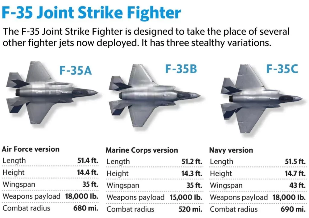 f-35 della marina: differenza con gli F-35 dell'aeronautica 