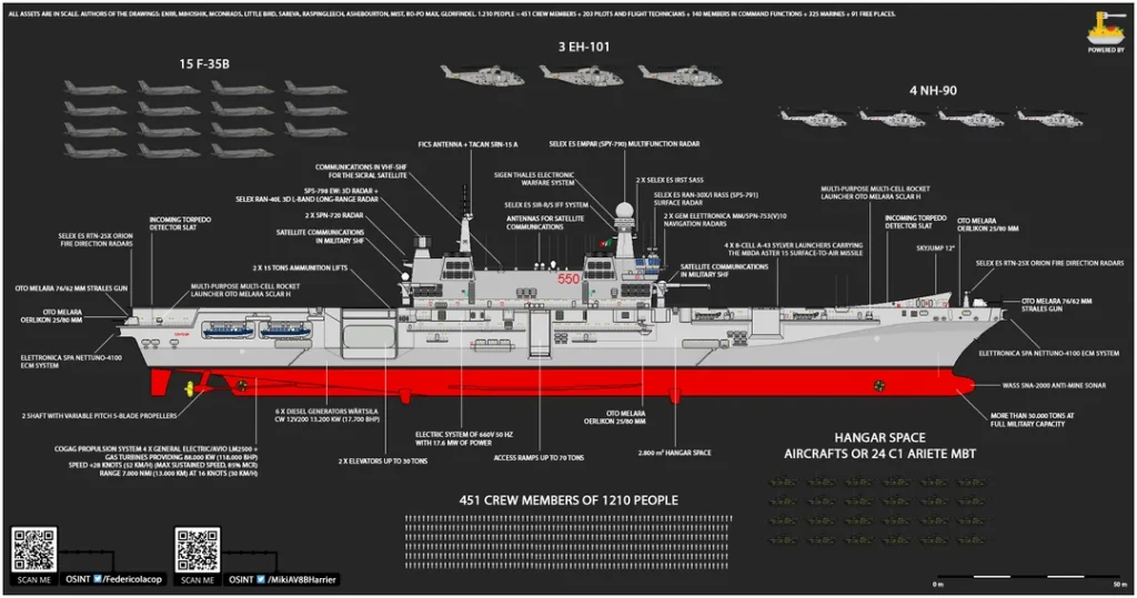 portaerei cavour marina militare con tutte le specifiche tecniche e armamenti 